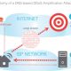 Previniendo las nuevas amenazas de seguridad en las redes de los operadores a través de los DNS
