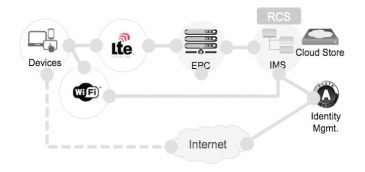 MWC2015: Transformando las redes LTE a través de VoLTE y VoWi-Fi