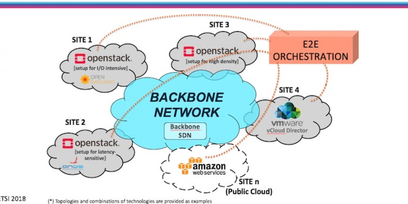 NFV: de la gestión de red tradicional a una operación automatizada y eficiente