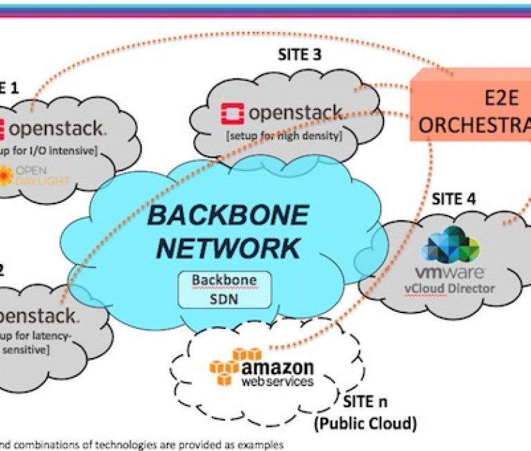 NFV: de la gestión de red tradicional a una operación automatizada y eficiente