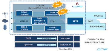 ONF: construyendo el nuevo portafolio a partir de los proyectos M-CORD y R-CORD