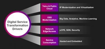 Transformación digital: de la nube al core al borde con seguridad y analytics