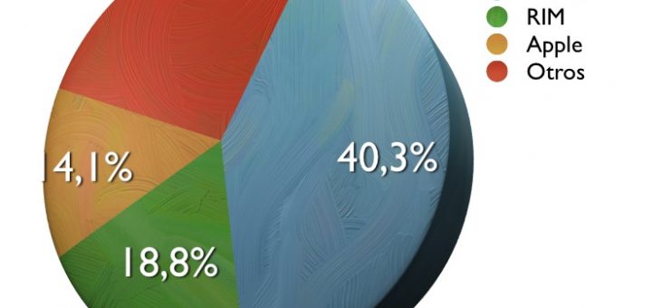 Venta de smartphones crece un 43% en 2T2010