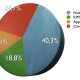 Venta de smartphones crece un 43% en 2T2010