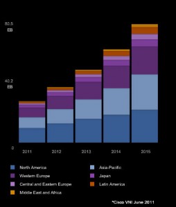 Crecimiento del tráfico IP por regiones 2011-2015, Cisco Visual Index Networking