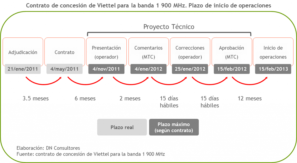 2 Contrato de concesión Viettel banda 1 900 MHz