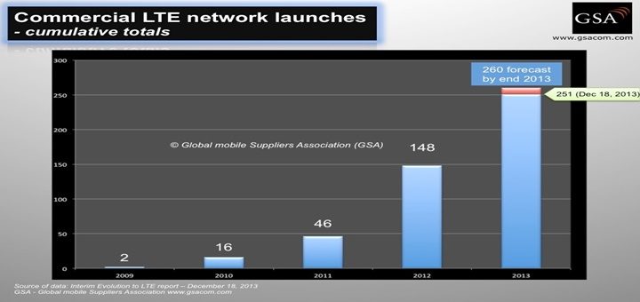 GSA confirma que hay 250 redes LTE en operación a nivel mundial