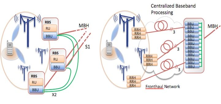 ¿Es el fronthaul el futuro del backhaul de las redes móviles?