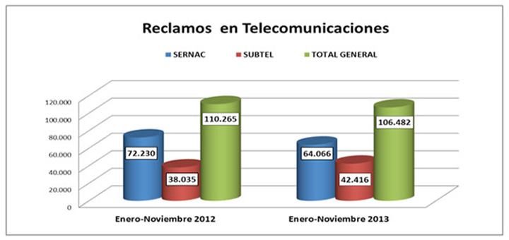 Las quejas por servicios de telecomunicaciones disminuyeron un 3,6% en Chile