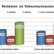 Las quejas por servicios de telecomunicaciones disminuyeron un 3,6% en Chile