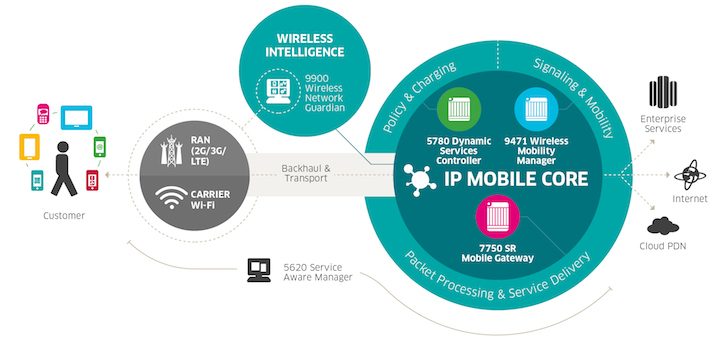 Evolved Packet Core: en el corazón de los despliegues globales de LTE