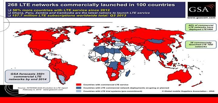 GSA indicó que 100 países cuentan con redes LTE