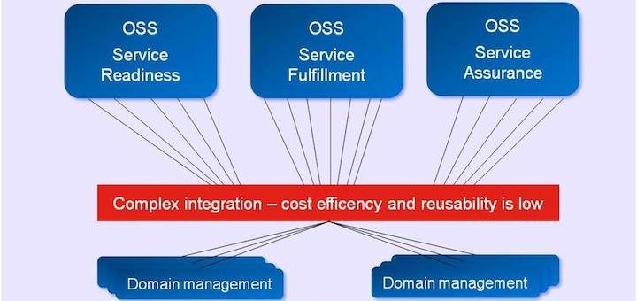 NSN y Huawei avanzan en la interoperabilidad prometida por OSSii