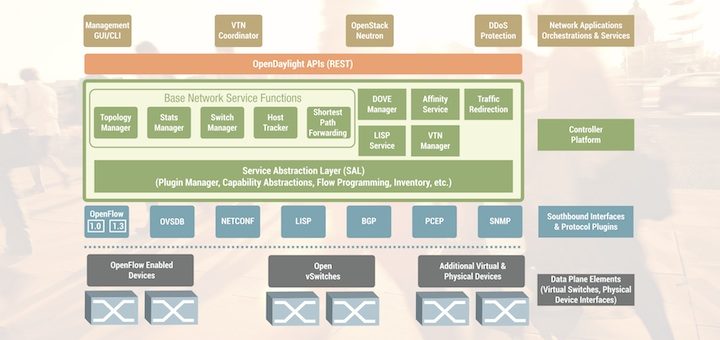 OpenDayLight lanza “Hydrogen” su primera versión SDN de código abierto