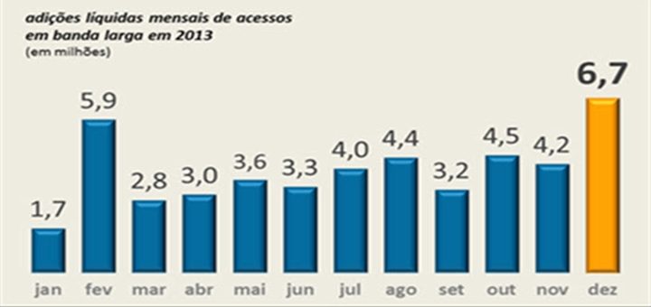 La cantidad de usuarios de banda ancha aumentó un 55% en Brasil