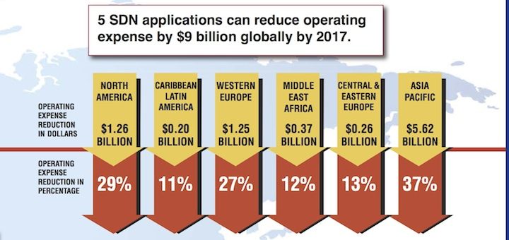 SDN también clave para el Opex del backhaul móvil, podría suponer ahorros de hasta US$9k millones