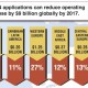 SDN también clave para el Opex del backhaul móvil, podría suponer ahorros de hasta US$9k millones