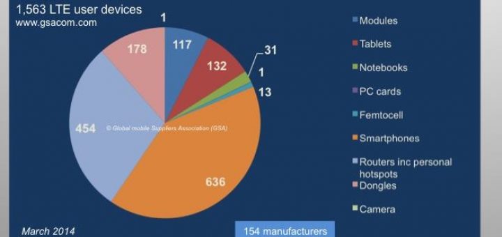 Ya existen más de 1.500 modelos de dispositivos LTE, según GSA