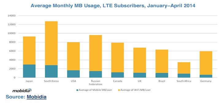 Se vuelve a confirmar que usuarios LTE consumen más datos que sus pares 3G