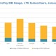 Se vuelve a confirmar que usuarios LTE consumen más datos que sus pares 3G
