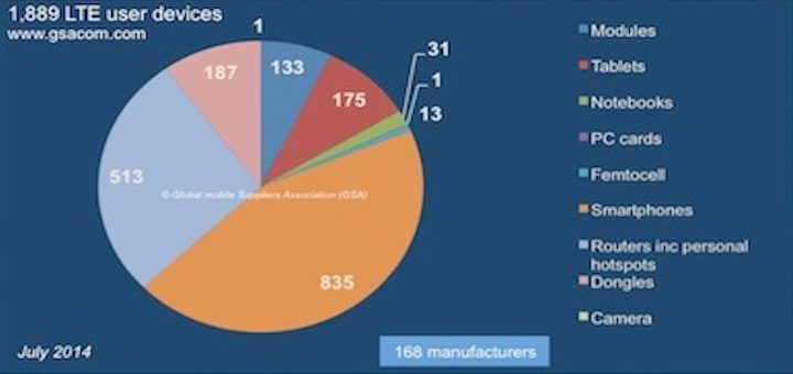 Aproximadamente el 22% de las conexiones móviles a nivel mundial serán LTE en 2019