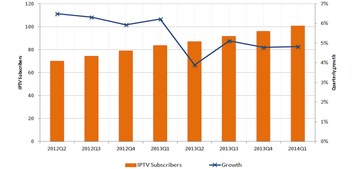 Los usuarios suscritos a servicios de IPTV superan, por primera vez, los 100 millones a nivel mundial