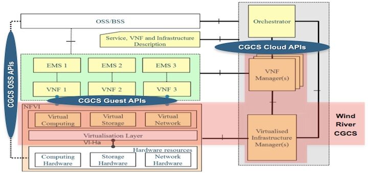 Wind River también lanza su propio ecosistema NFV: Titanium Cloud Ecosystem Program