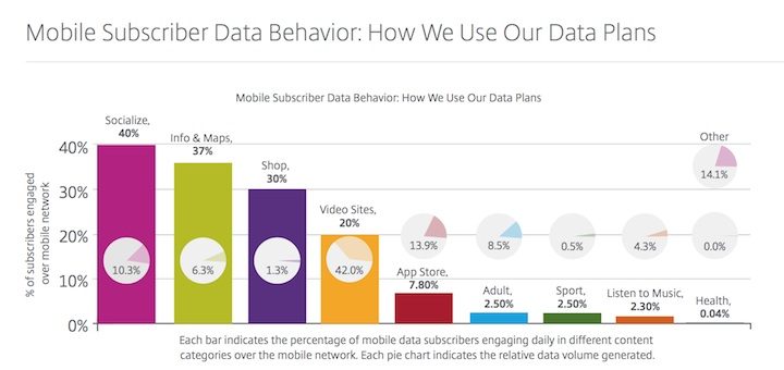 Usuarios LTE ven videos más tiempo y de mayor calidad que sus pares 3G