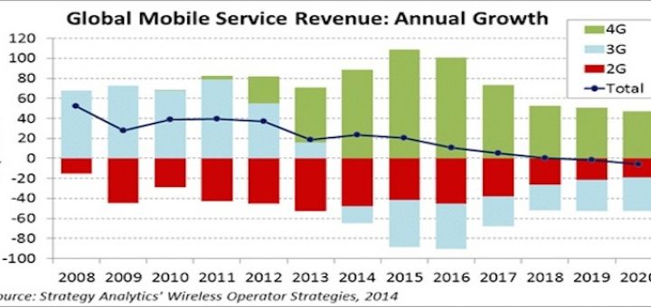 Ingresos mundiales de telefonía móvil crecerán de forma “modesta” en 2014; en 2019 empezarán a decrecer