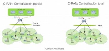 Samsung presenta mejoras de su solución C-RAN con su nueva versión 2.0