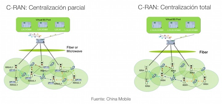 Samsung presenta mejoras de su solución C-RAN con su nueva versión 2.0