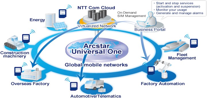 NTT lanza solución global para asegurar y gestionar conexiones móviles para servicios M2M