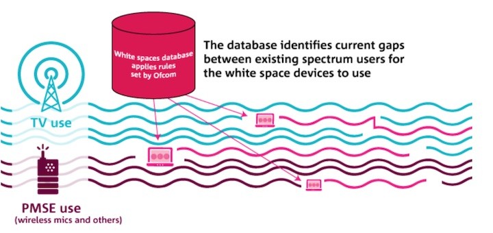 Ofcom autoriza el uso del espectro TV white spaces en el Reino Unido