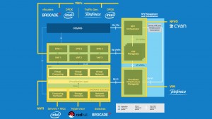 Estructura de la demostración NFV de Telefónica durante MWC2015 - Imagen: Telefónica I+D