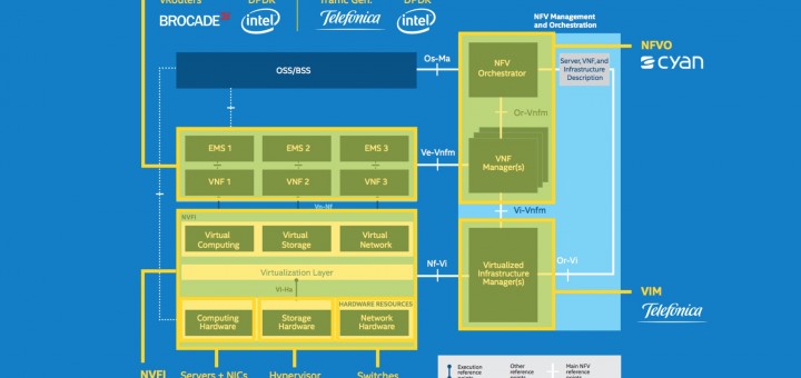 Telefónica libera su stack de orquestación NFV OpenMANO para evitar “vendor lock-in”