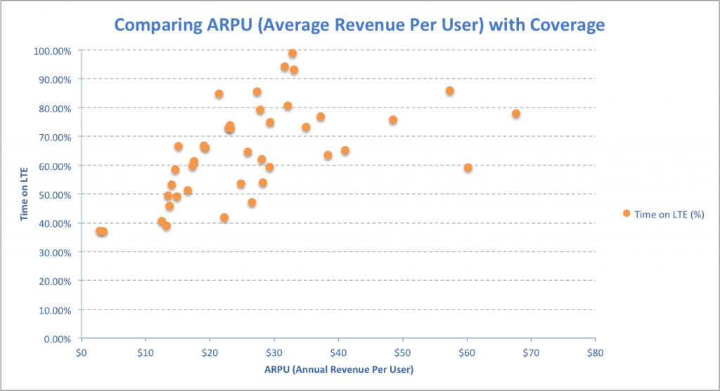 Comparación del ARPU por operador y la cobertura