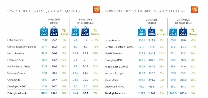 Brasil lastra las ventas de smartphones LTE en Latinoamérica