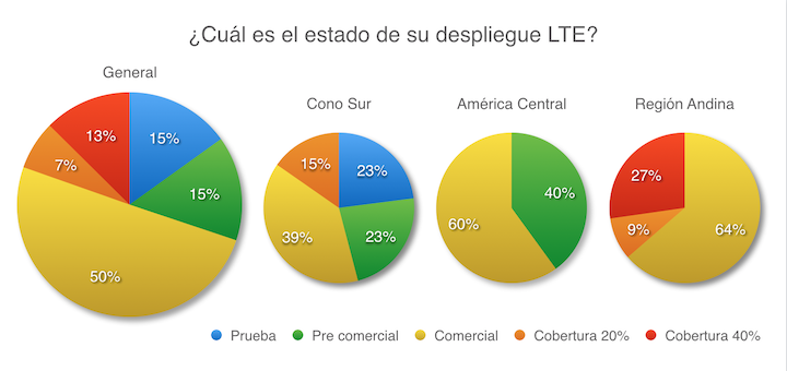 El 70% de los operadores móviles latinoamericanos cuentan con una oferta LTE comercial