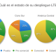 El 70% de los operadores móviles latinoamericanos cuentan con una oferta LTE comercial