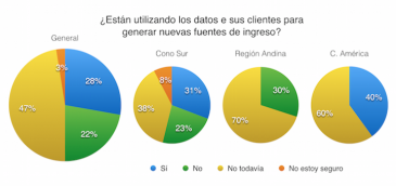 Un 69% de los operadores latinoamericanos aún no tienen un programa de Big Data establecido
