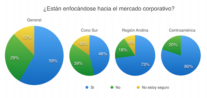 Un 60% de los operadores móviles latinoamericanos cuenta con una oferta formal para el sector corporativo
