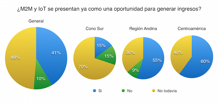 Un 41% de los operadores latinoamericanos genera nuevos negocios con M2M y IoT