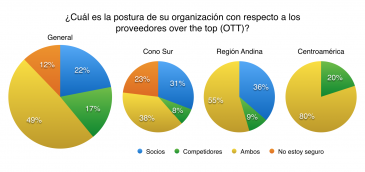 Sólo un 17% de los operadores creen que los OTTs son únicamente competidores