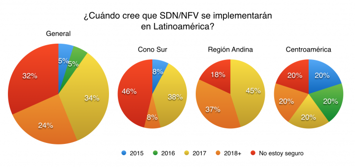 SDN y NFV llegarán a Latinoamérica con fuerza a partir de 2017