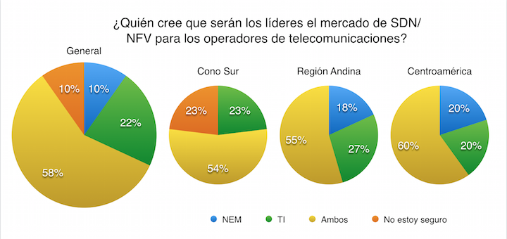 SDN/NFV: un 58% de los operadores cree que los NEM deberán colaborar con proveedores IT