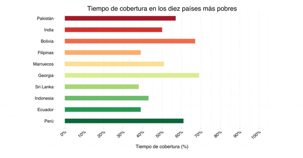 Cobertura 10 países mas pobres