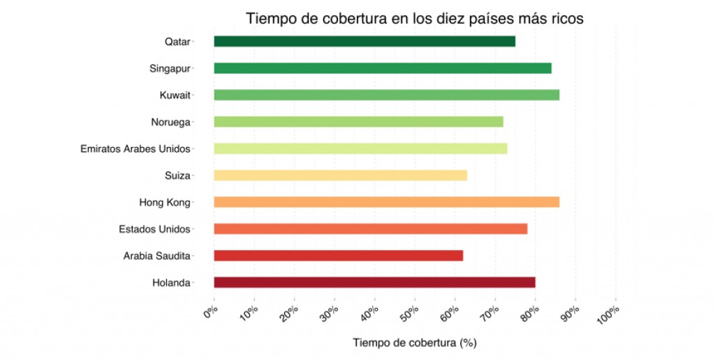 Cobertura 10 países más ricos