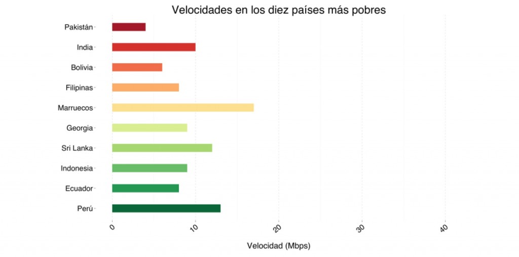 Velocidad países mas pobres