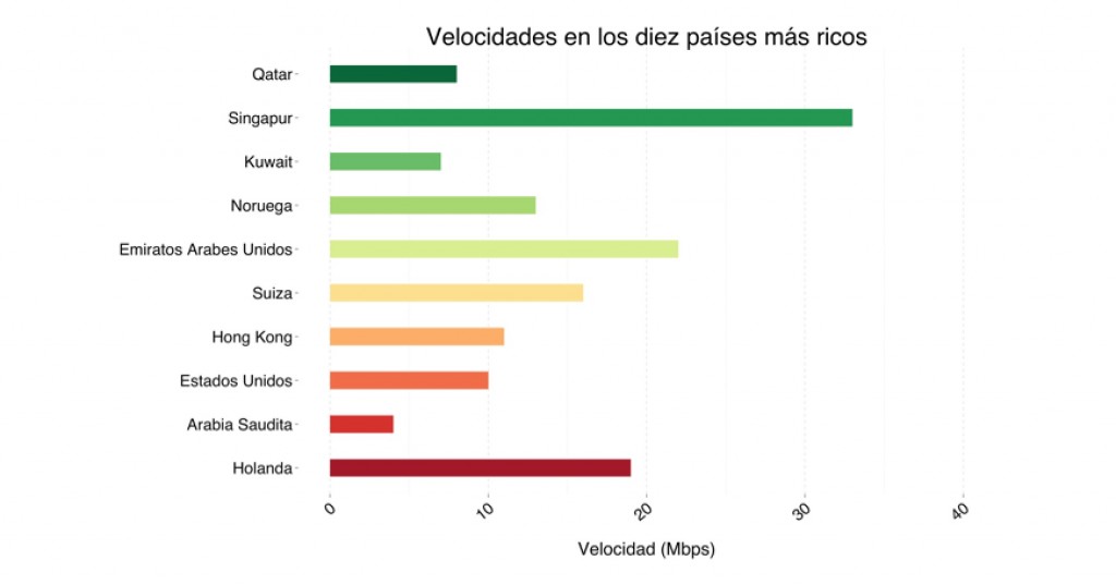 Velocidad países mas ricos