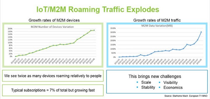 El roaming M2M se duplicó en los últimos 12 meses